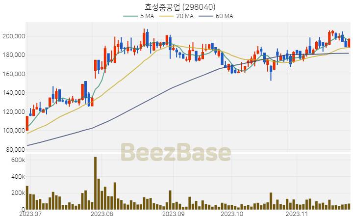 [주가 차트] 효성중공업 - 298040 (2023.11.24)