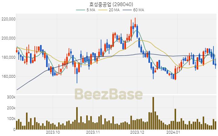 [주가 차트] 효성중공업 - 298040 (2024.01.31)