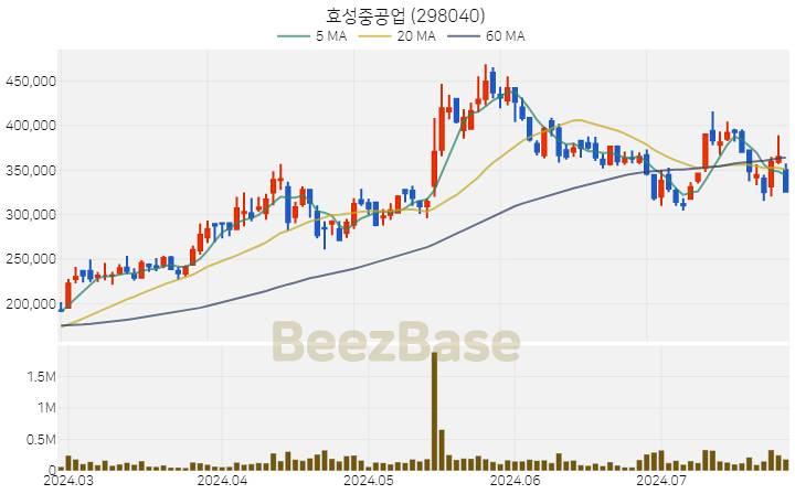 효성중공업 주가 분석 및 주식 종목 차트 | 2024.07.25