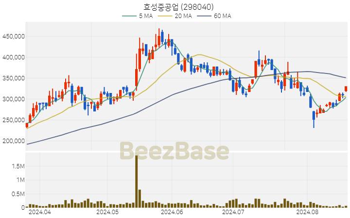 [주가 차트] 효성중공업 - 298040 (2024.08.20)