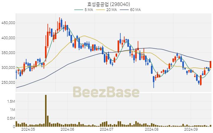 [주가 차트] 효성중공업 - 298040 (2024.09.19)