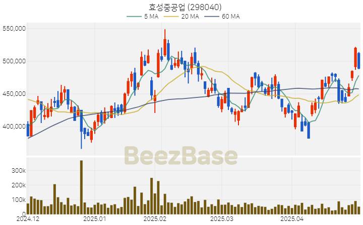 [주가 차트] 효성중공업 - 298040 (2025.04.30)