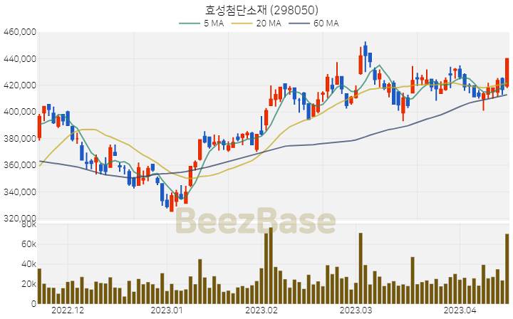 [주가 차트] 효성첨단소재 - 298050 (2023.04.17)