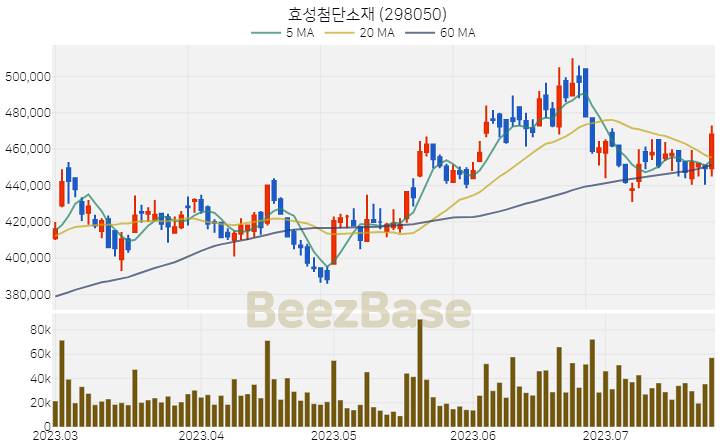 효성첨단소재 주가 분석 및 주식 종목 차트 | 2023.07.25