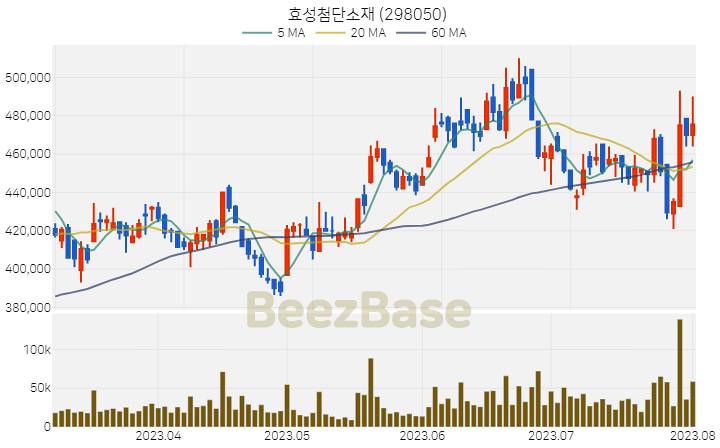 [주가 차트] 효성첨단소재 - 298050 (2023.08.02)