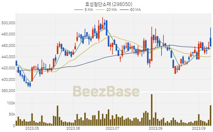 효성첨단소재 주가 분석 및 주식 종목 차트 | 2023.09.12