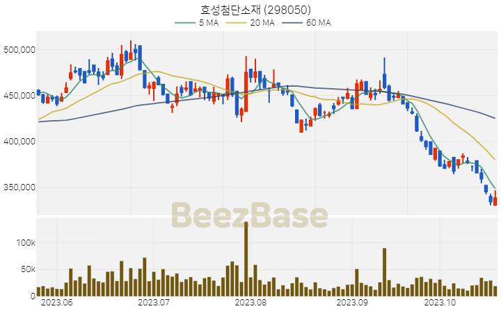 효성첨단소재 주가 분석 및 주식 종목 차트 | 2023.10.23