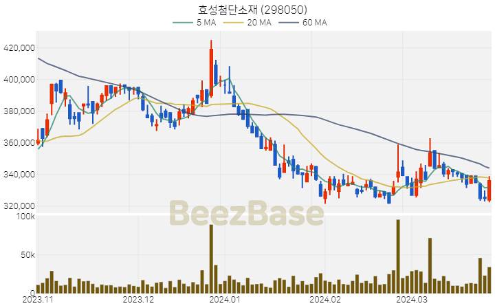 [주가 차트] 효성첨단소재 - 298050 (2024.03.27)