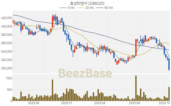 효성티앤씨 주가 분석 및 주식 종목 차트 | 2023.10.10