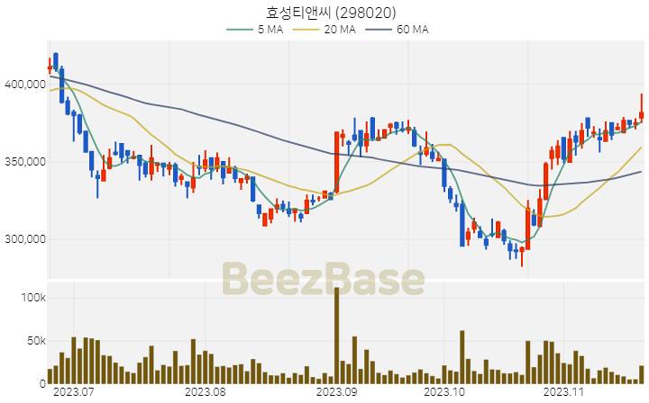 [주가 차트] 효성티앤씨 - 298020 (2023.11.21)