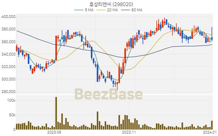 [주가 차트] 효성티앤씨 - 298020 (2024.01.03)