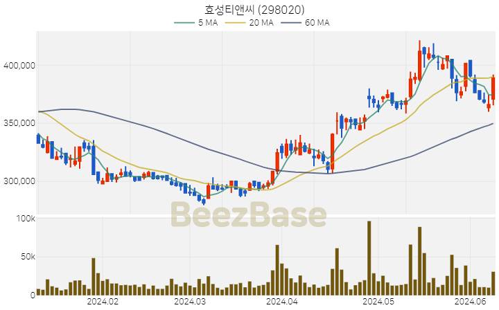 [주가 차트] 효성티앤씨 - 298020 (2024.06.11)