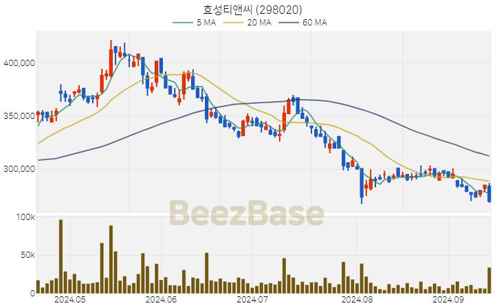 효성티앤씨 주가 분석 및 주식 종목 차트 | 2024.09.13