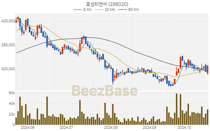 효성티앤씨 주가 분석 및 주식 종목 차트 | 2024.10.22