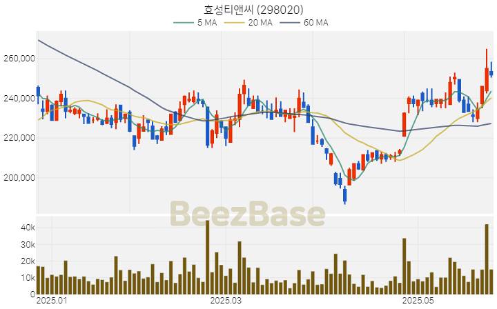 [주가 차트] 효성티앤씨 - 298020 (2025.05.28)