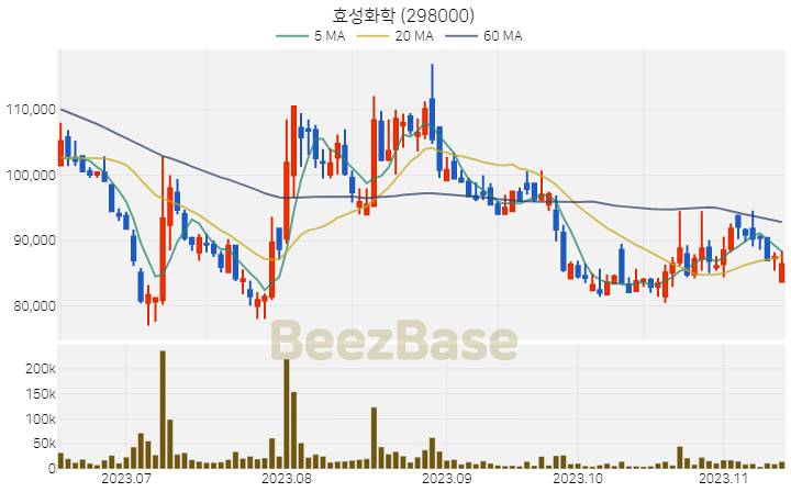 [주가 차트] 효성화학 - 298000 (2023.11.14)