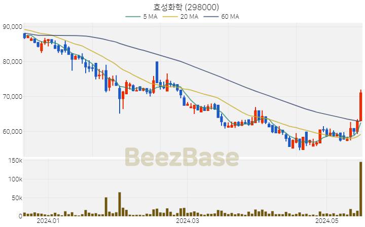 효성화학 주가 분석 및 주식 종목 차트 | 2024.05.20