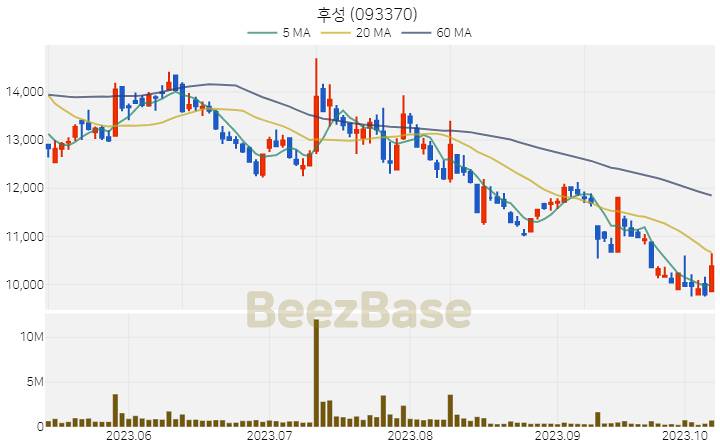 [주가 차트] 후성 - 093370 (2023.10.11)