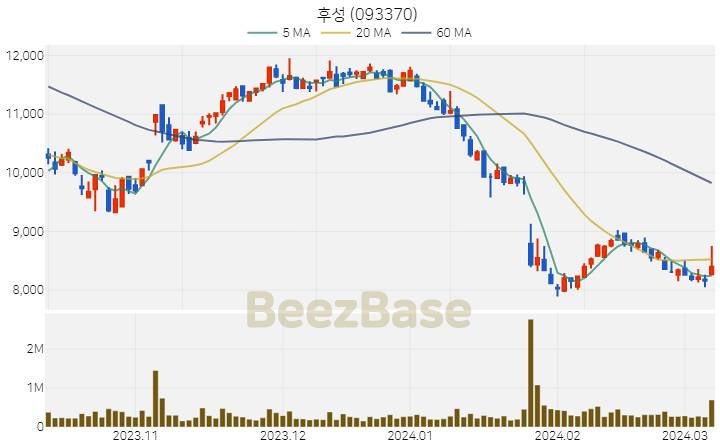 [주가 차트] 후성 - 093370 (2024.03.08)