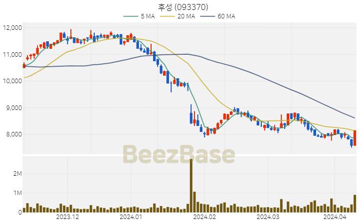 [주가 차트] 후성 - 093370 (2024.04.09)