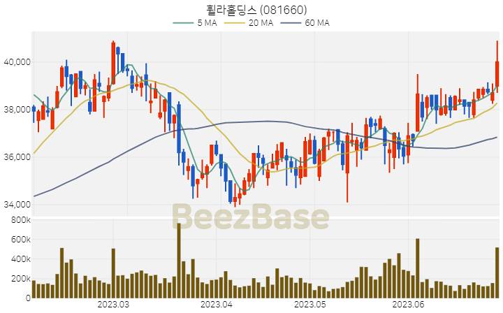 [주가 차트] 휠라홀딩스 - 081660 (2023.06.30)