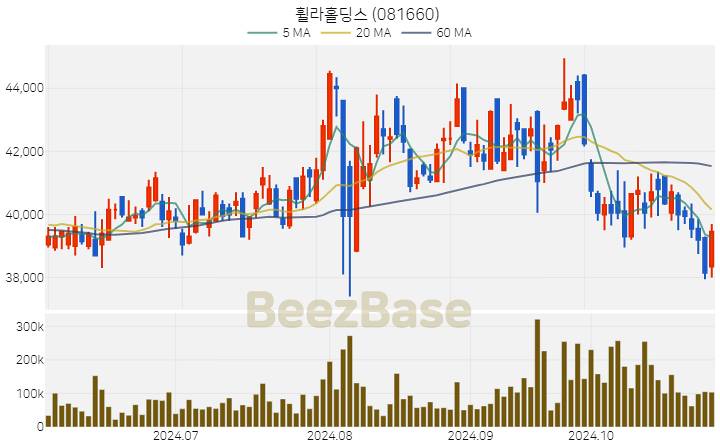 휠라홀딩스 주가 분석 및 주식 종목 차트 | 2024.10.30