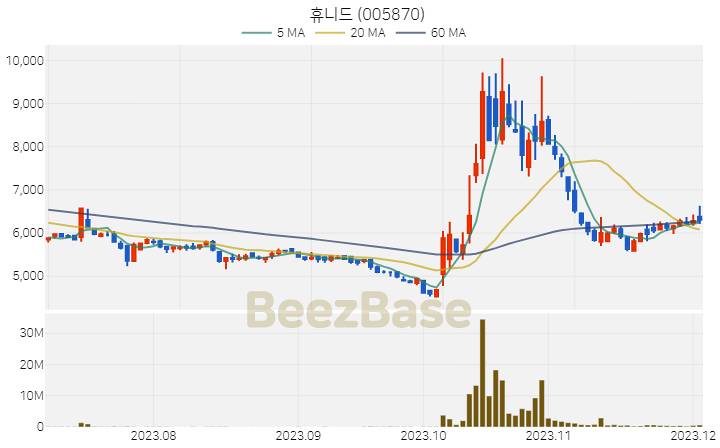 휴니드 주가 분석 및 주식 종목 차트 | 2023.12.04