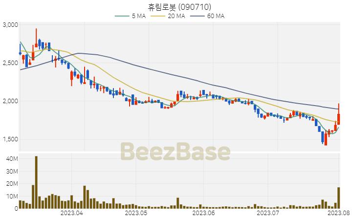 휴림로봇 주가 분석 및 주식 종목 차트 | 2023.08.02