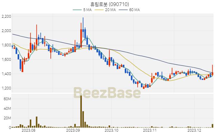 휴림로봇 주가 분석 및 주식 종목 차트 | 2023.12.14