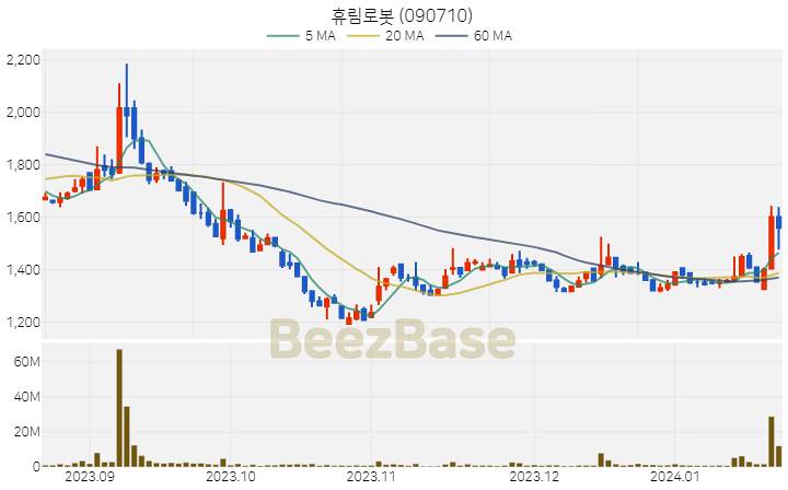 휴림로봇 주가 분석 및 주식 종목 차트 | 2024.01.22