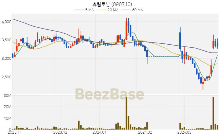 휴림로봇 주가 분석 및 주식 종목 차트 | 2024.03.26