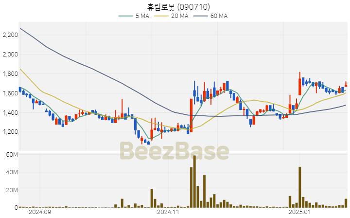 [주가 차트] 휴림로봇 - 090710 (2025.01.22)