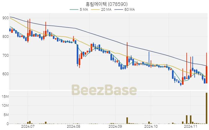 휴림에이텍 주가 분석 및 주식 종목 차트 | 2024.11.13