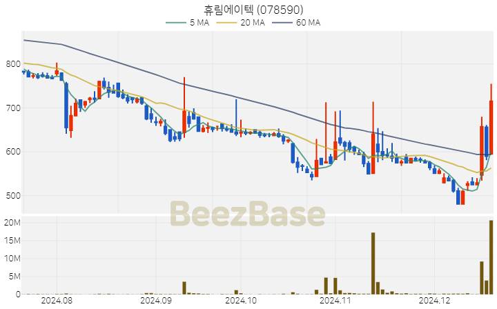 휴림에이텍 주가 분석 및 주식 종목 차트 | 2024.12.18