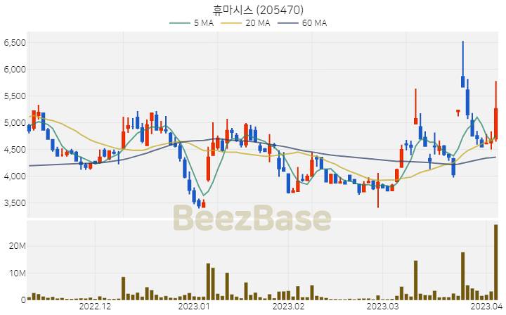 휴마시스 주가 분석 및 주식 종목 차트 | 2023.04.05