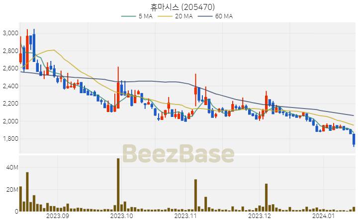 휴마시스 주가 분석 및 주식 종목 차트 | 2024.01.15