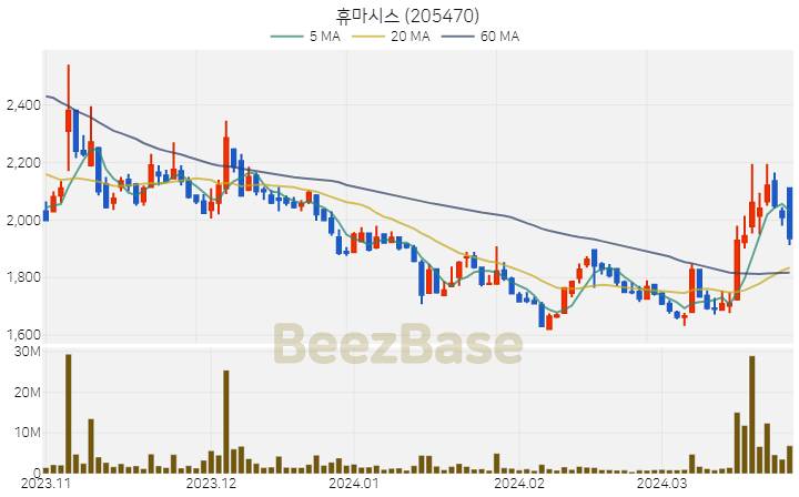 휴마시스 주가 분석 및 주식 종목 차트 | 2024.03.27