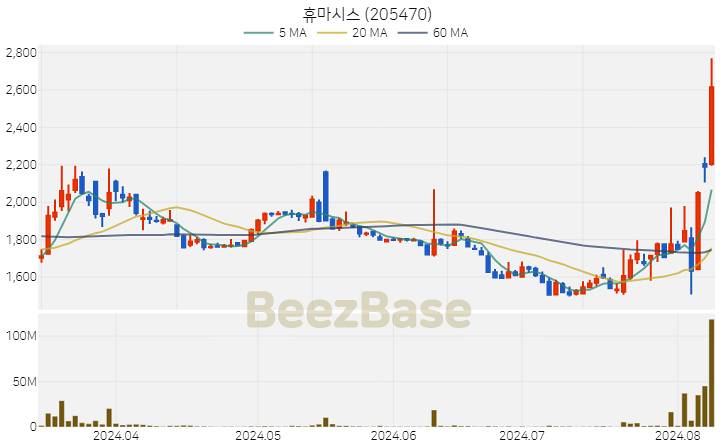 휴마시스 주가 분석 및 주식 종목 차트 | 2024.08.08