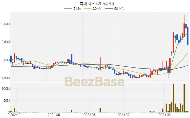 휴마시스 주가 분석 및 주식 종목 차트 | 2024.08.21