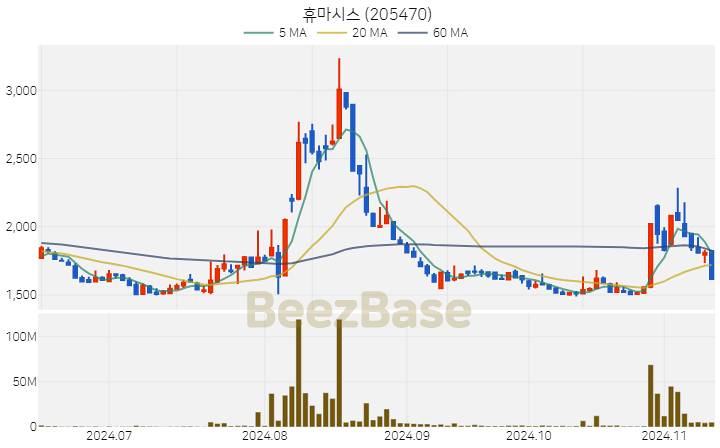 휴마시스 주가 분석 및 주식 종목 차트 | 2024.11.12