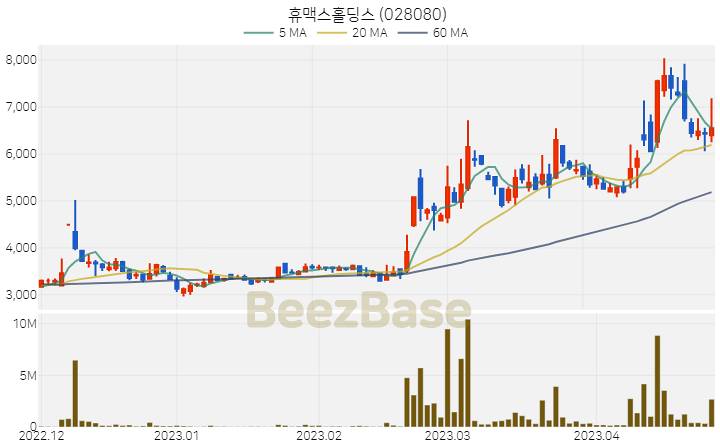 휴맥스홀딩스 주가 분석 및 주식 종목 차트 | 2023.04.26