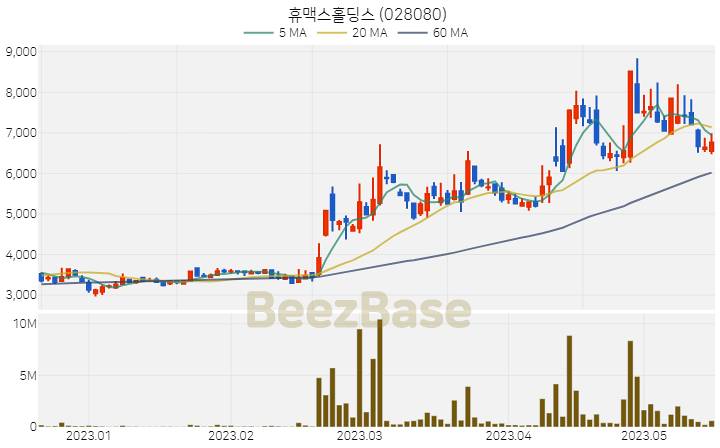 휴맥스홀딩스 주가 분석 및 주식 종목 차트 | 2023.05.17