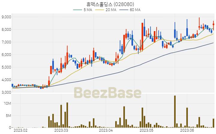 [주가 차트] 휴맥스홀딩스 - 028080 (2023.06.21)