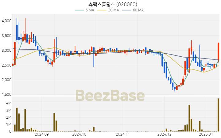 [주가 차트] 휴맥스홀딩스 - 028080 (2025.01.10)