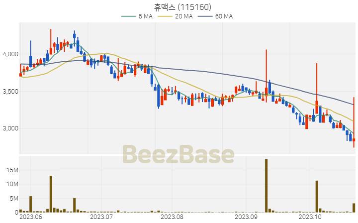 [주가 차트] 휴맥스 - 115160 (2023.10.24)