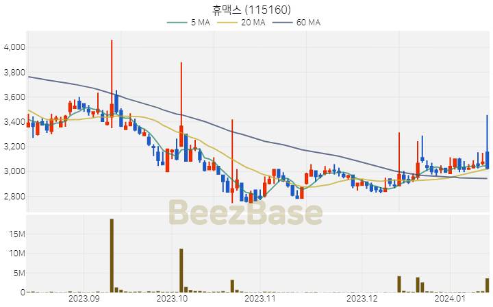 [주가 차트] 휴맥스 - 115160 (2024.01.12)