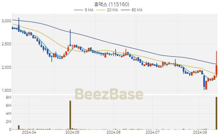 휴맥스 주가 분석 및 주식 종목 차트 | 2024.08.13