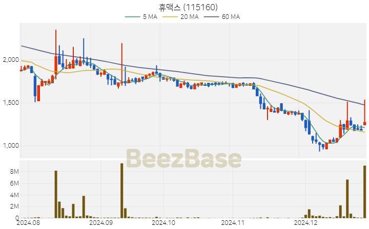 [주가 차트] 휴맥스 - 115160 (2024.12.26)