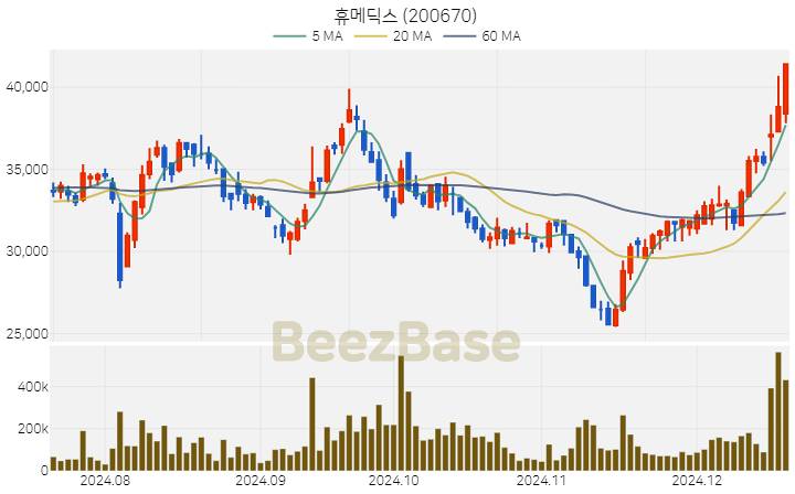 휴메딕스 주가 분석 및 주식 종목 차트 | 2024.12.18