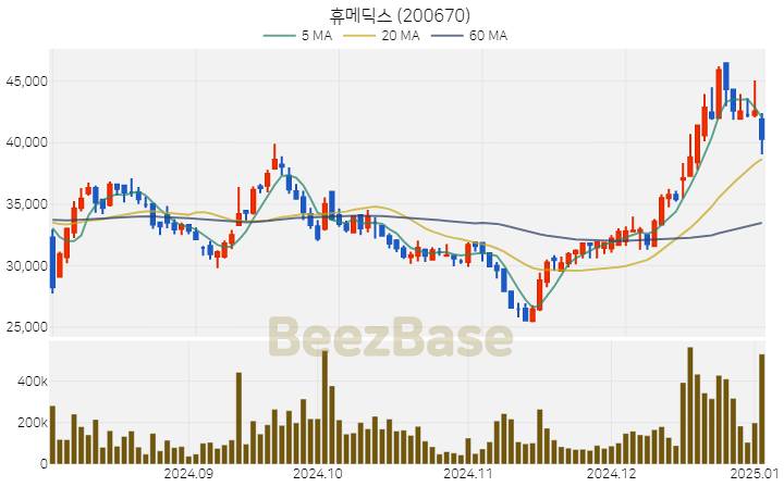 [주가 차트] 휴메딕스 - 200670 (2025.01.03)